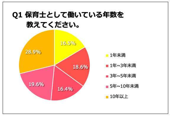 Q. 保育士として働いている年数を教えてください。