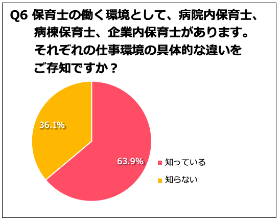 Q. 保育士の働く環境として、病院保育士、病棟保育士、企業保育費の仕事環境の具体的な違いをご存知ですか？