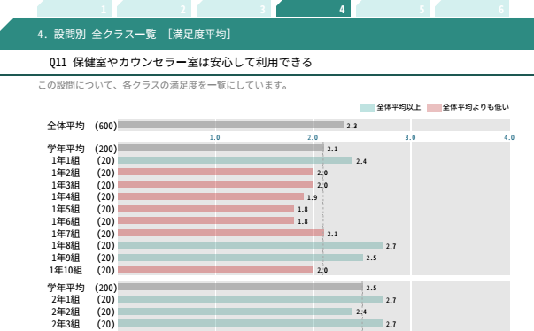 調査対象全クラスの傾向が一目瞭然