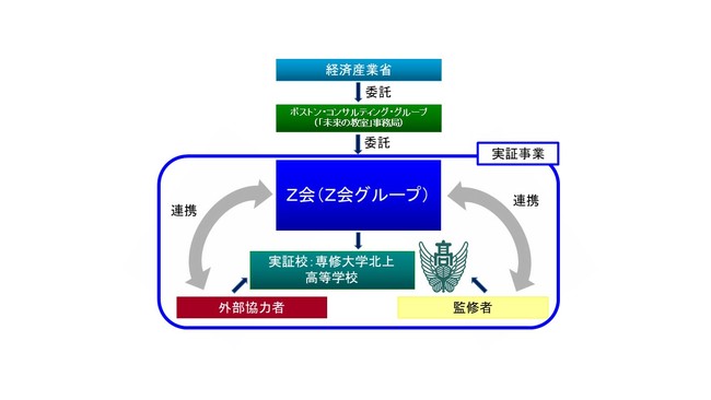 「未来の教室」実証事業　実施体制図