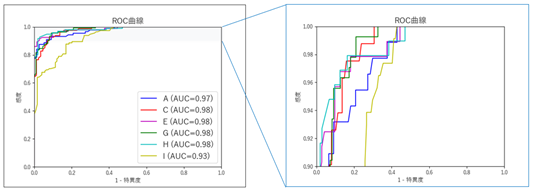 図5. ROC曲線（縦軸：感度、横軸：1－特異度）