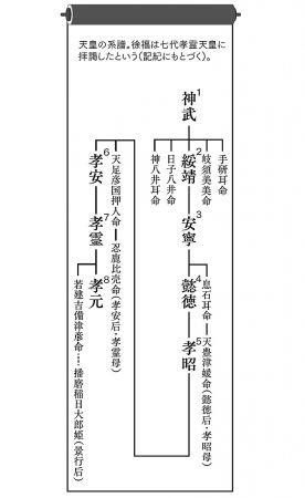 記紀にもとづく天皇の系譜