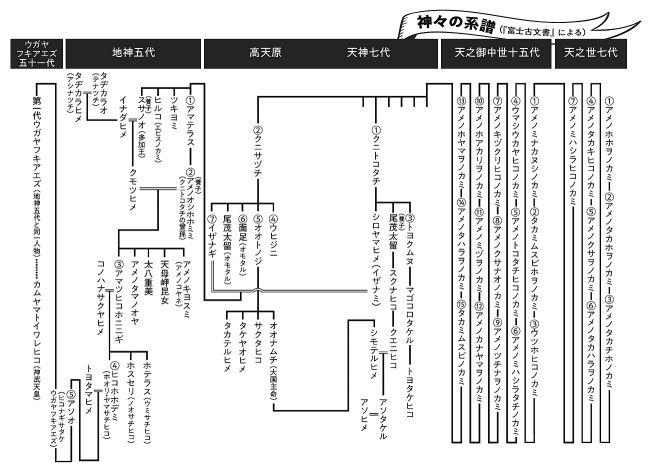 富士古文書による神々の系譜