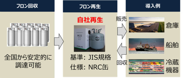 フロンの回収・再生・販売までの流れ