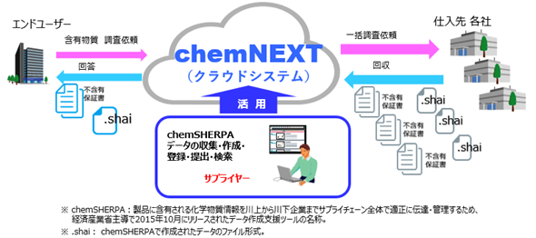 含有化学物質管理サービス chemNEXT 概要