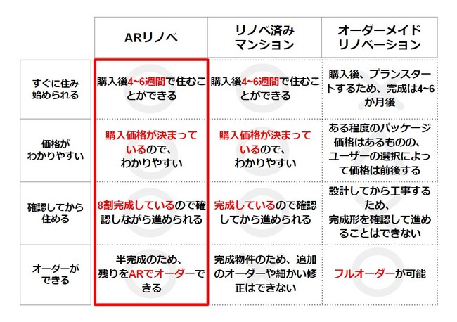 「ARリノベ」エンドユーザーのメリット