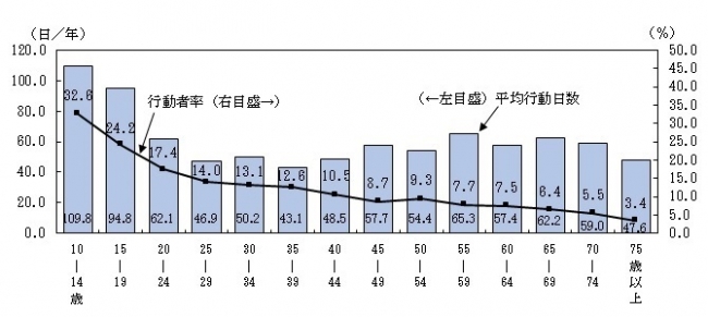 楽器演奏の年齢別_年間行動日数