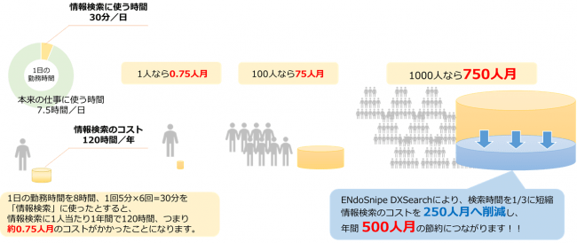 図１. 従業員が情報検索に使っている時間