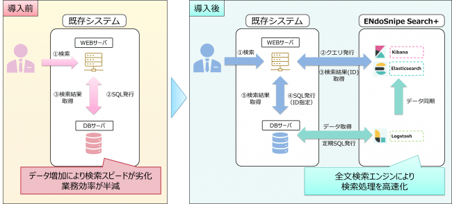 図1. ENdoSnipe Search+ 導入前（左）と導入後（右）のイメージ