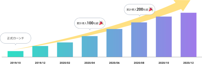 Autify for Web 2020年の実績