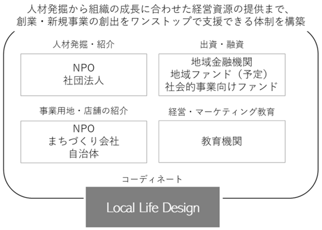 Local Life Designが目指す連携