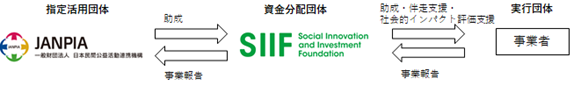 SIIF_休眠預金等活用制度体制図