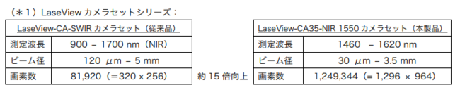 LaseViewカメラセットシリーズ