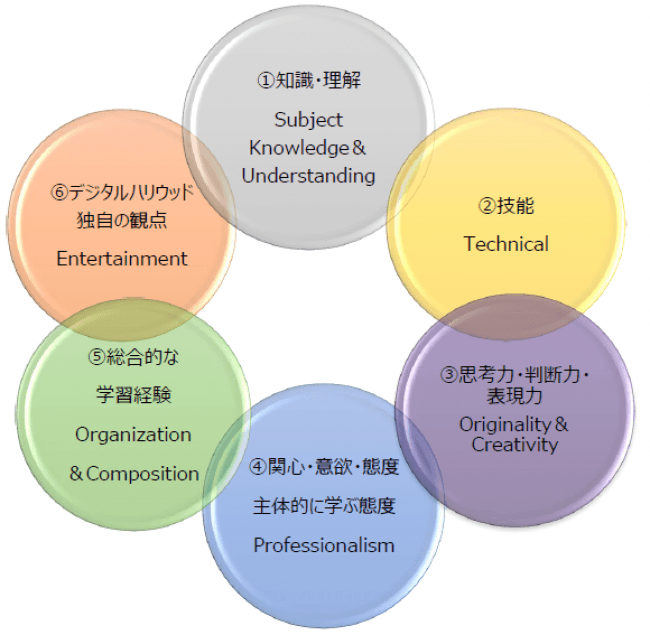 ＜DF2019で重視する６つの学力の観点＞