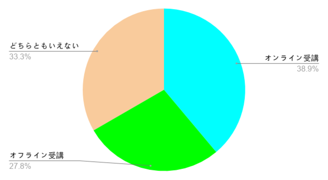 「オンライン受講・オフライン受講のどちらを継続していきたいですか？」についてのアンケート