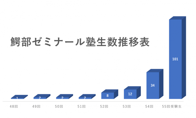 開塾当初から塾生数の推移表