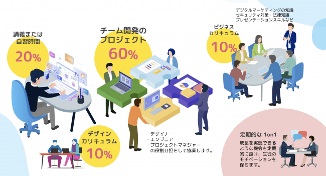 実践的な1,200時間のカリキュラム