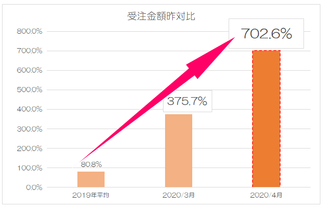 受注金額昨対比の推移