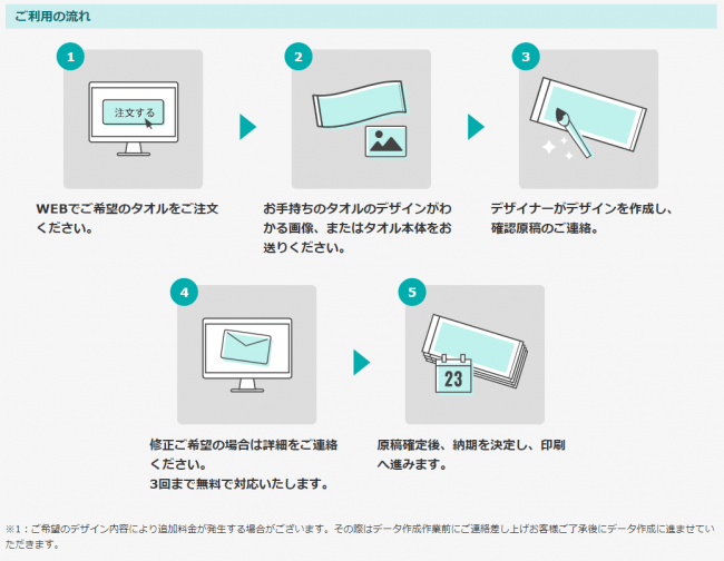 そっくり作成コース注文方法