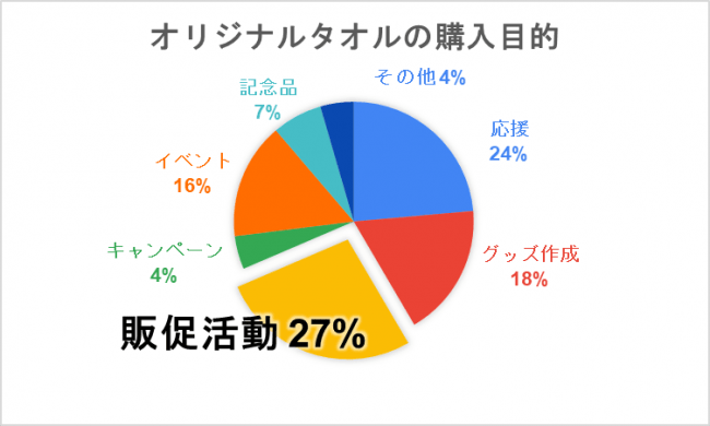 オリジナルタオル購入目的