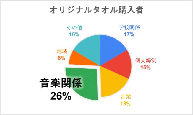 オリジナルタオル購入者