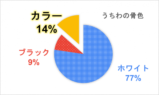 うちわの骨色の購入割合