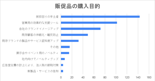 販促品の購入目的（N＝回答数　※複数選択可能）