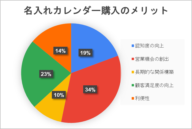 名入れカレンダー購入のメリット