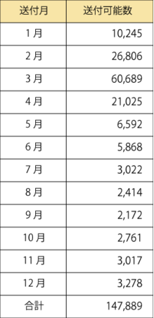 お名前シール製作所　同梱広告サービス　月間発送可能数目安表