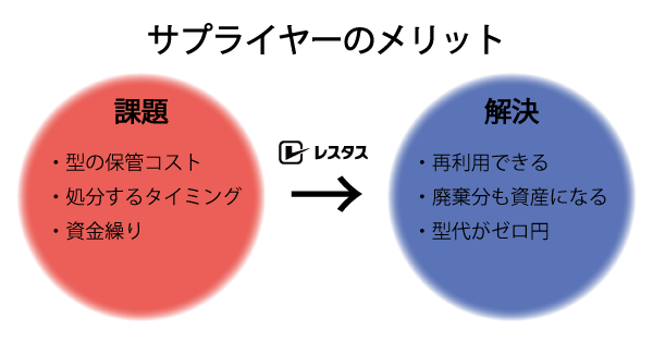 サプライヤーのメリット