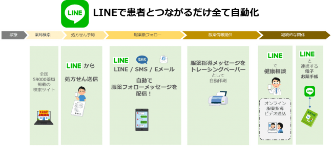 「あなたの調剤薬局」薬局業務フロー