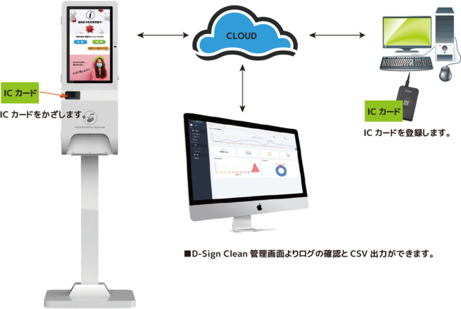 D-Sign Clean勤怠連携モデル運用イメージ