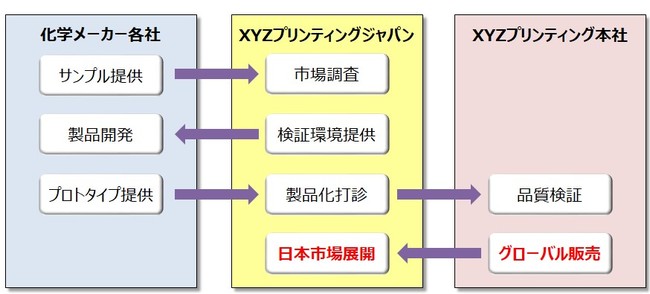 オープンマテリアルプロジェクトの全体フロー概要図