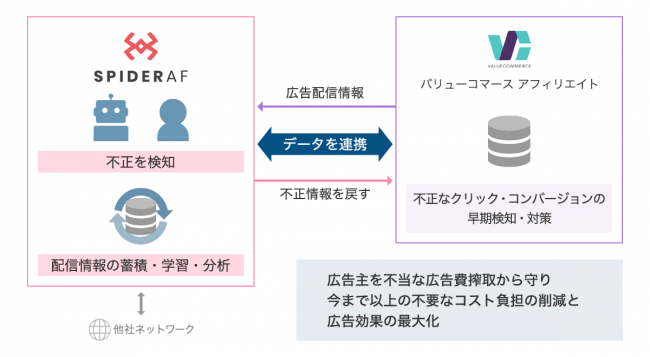 ※不正情報とは：連携したデータを元に解析処理を行い、不正（アドフラウド）・ブランド棄損（ブランドセー            フティ）度合いを数値化した情報