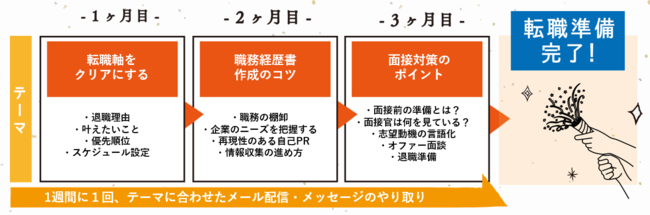 ミートキャリアのテキストプログラム転職準備編 スケジュール