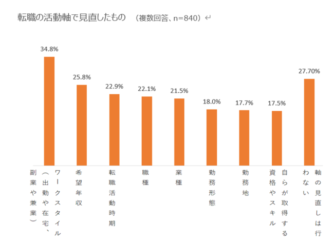 転職の活動軸で見直したもの　出典：マイナビ「新型コロナウイルスが転職市場に及ぼす影響」（2020年7月）