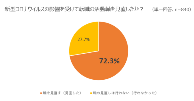 新型コロナウイルスの影響を受けて転職の活動軸を見直したか？出典：マイナビ「新型コロナウイルスが転職市場に及ぼす影響」（2020年7月）