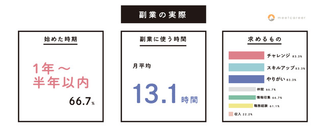 副業の実際