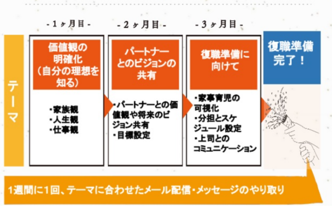 ミートキャリアのテキストプログラム復職準備編3ヵ月の流れ