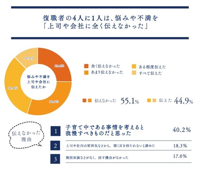 育休復職者アンケート①