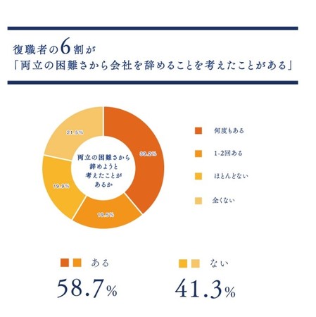 育休復職者アンケート②