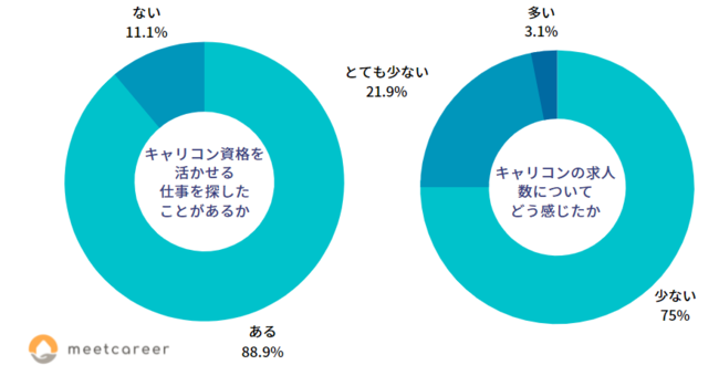 キャリコン資格を活かせる仕事を探したことがあるか？