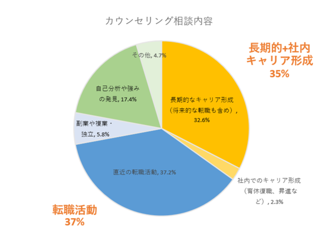 ミートキャリアで多い相談内容