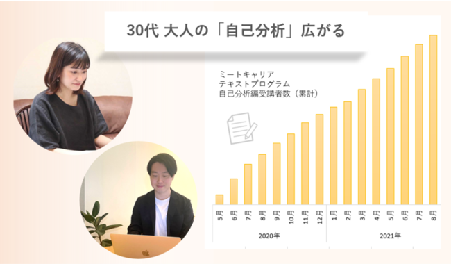 30代の「大人の自己分析」広がる