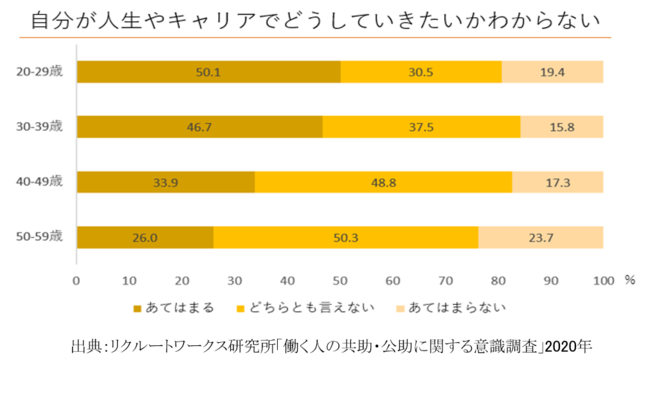 キャリア自律の時代に、キャリア迷子が8割