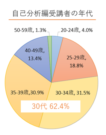 テキストプログラム自己分析編受講者の年代