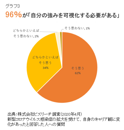 グラフ3  96％が「自分の強みを可視化する必要がある」