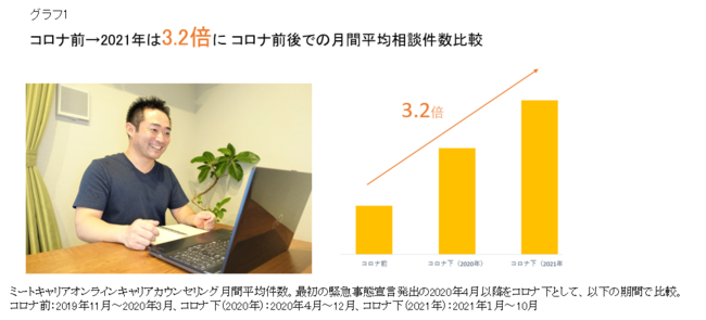 コロナ前→2021年は3.2倍に コロナ前後での月間平均相談件数比較