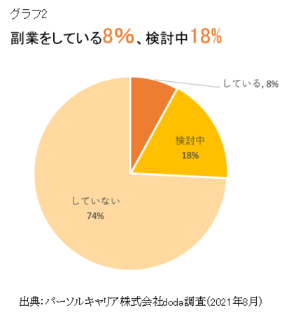 グラフ2 副業をしている8％、検討中18%