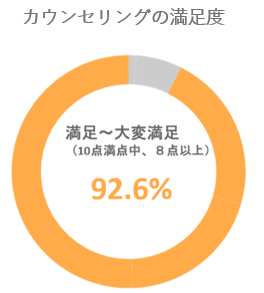 ミートキャリアカウンセリングの満足度